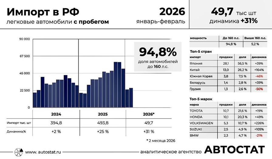Autostat: импорт б/у легковых в РФ, динамика и структура поставок