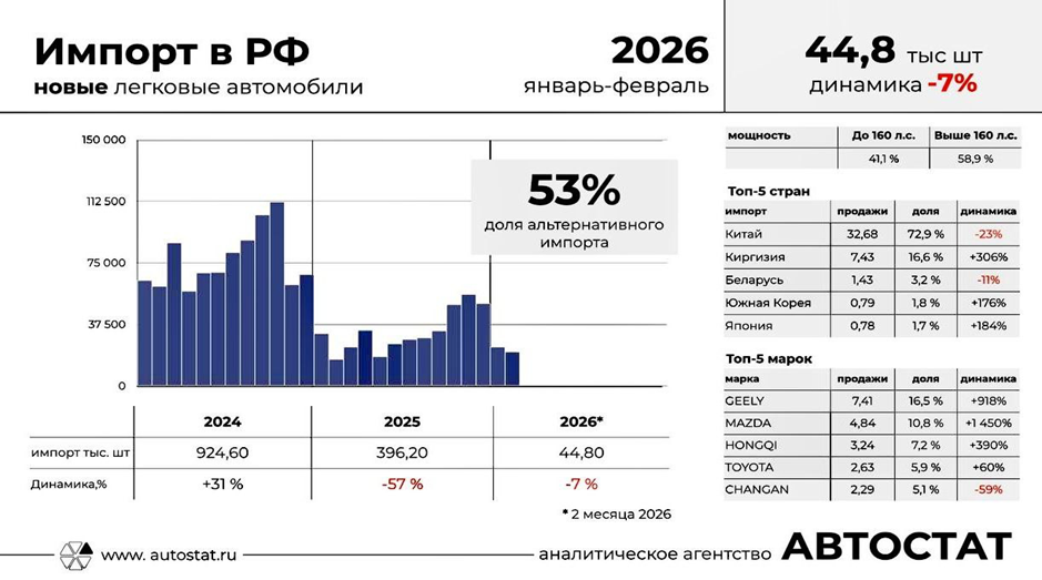 Autostat: импорт новых легковых в РФ, динамика и структура поставок
