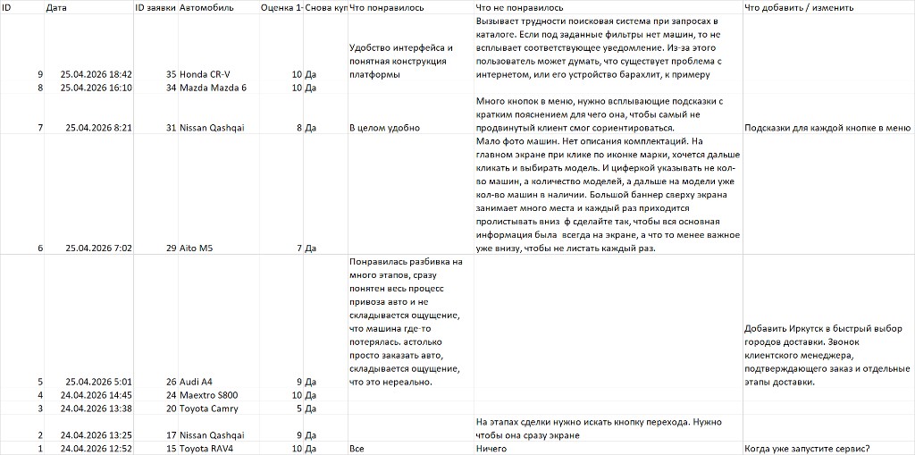 Таблица: ID, дата, заявка, автомобиль, оценка 1–10, снова купите, что понравилось, не понравилось, что добавить